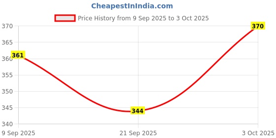 flipkart.com nafhotoz Flash Card Machine for Learning English – Montessori Style nafhotoz Price History Graph from 9 Sep 2025 to 3 Oct 2025