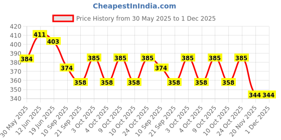 flipkart.com nafhotoz flash cards for babies 6 to 12 months nafhotoz Price History Graph from 30 May 2025 to 30 Nov 2025