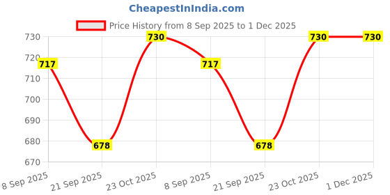 flipkart.com nafhotoz Foldable Baby Activity Gym Mat with Musical Piano and Toy Arch nafhotoz Price History Graph from 8 Sep 2025 to 1 Dec 2025