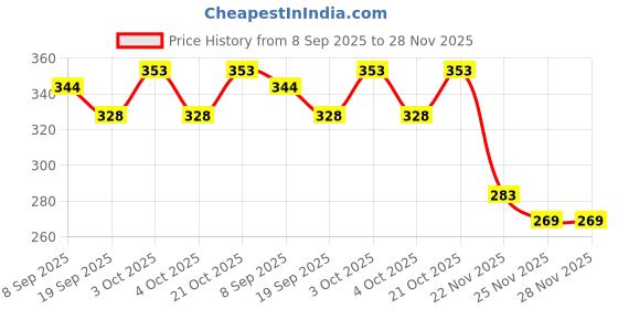 flipkart.com nafhotoz Friction Powered Toy Construction Vehicles – Set of 4 for Kids nafhotoz Price History Graph from 8 Sep 2025 to 28 Nov 2025