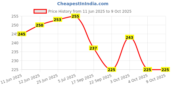 flipkart.com nafhotoz Fun & Colorful Bouncing Pogo Toy – Lightweight & Portable nafhotoz Price History Graph from 11 Jun 2025 to 8 Oct 2025