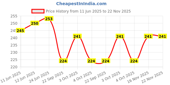 flipkart.com nafhotoz Indoor Jump Toy for Toddlers – Foam Pogo Stick nafhotoz Price History Graph from 11 Jun 2025 to 22 Nov 2025