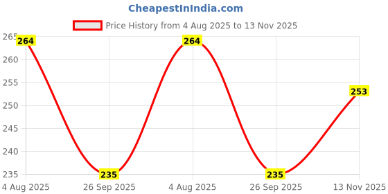 flipkart.com nafhotoz Indoor Physical Education Mat for Kids nafhotoz Price History Graph from 4 Aug 2025 to 13 Nov 2025