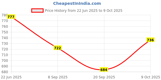 flipkart.com nafhotoz Interactive Kick Piano Play Gym for Infants with Lights and Sounds nafhotoz Price History Graph from 22 Jun 2025 to 9 Oct 2025