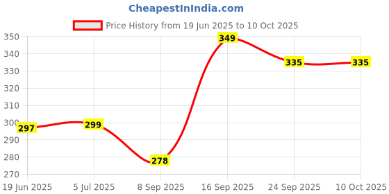 flipkart.com nafhotoz Jenga (Tumbling Tower) 54 pieces Numbered Wooden Blocks with 4 Dices nafhotoz Price History Graph from 19 Jun 2025 to 10 Oct 2025