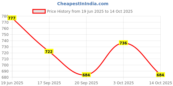 flipkart.com nafhotoz Kick & Play Musical Piano Gym for Babies with Learning Mode nafhotoz Price History Graph from 19 Jun 2025 to 14 Oct 2025