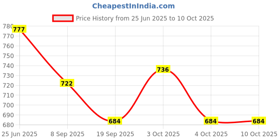 flipkart.com nafhotoz Kick Play Mat for Infants with Piano & Rattles nafhotoz Price History Graph from 25 Jun 2025 to 9 Oct 2025