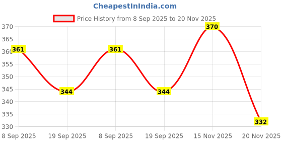 flipkart.com nafhotoz Kids Flash Card Machine – Learn English Words with Interactive Sound Cards nafhotoz Price History Graph from 8 Sep 2025 to 20 Nov 2025