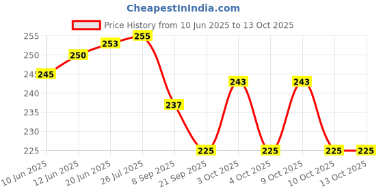 flipkart.com nafhotoz Kids Foam Bouncer Stick – Red & Yellow Jump Toy nafhotoz Price History Graph from 10 Jun 2025 to 12 Oct 2025