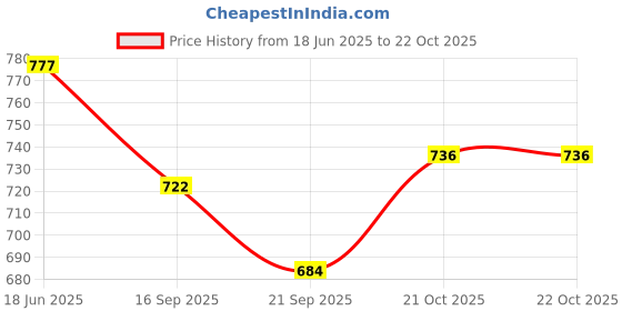 flipkart.com nafhotoz Musical Play Mat for Babies with Detachable Piano and 5 Hanging Toys nafhotoz Price History Graph from 18 Jun 2025 to 19 Oct 2025