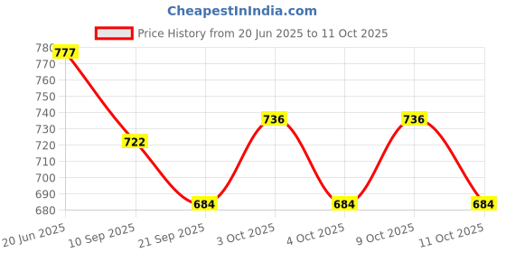 flipkart.com nafhotoz Non-Toxic Baby Kick & Play Mat with Detachable Piano and Plush Toys nafhotoz Price History Graph from 20 Jun 2025 to 11 Oct 2025