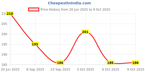 flipkart.com nafhotoz Paddle Catch Game Set with Color Balls nafhotoz Price History Graph from 20 Jun 2025 to 9 Oct 2025