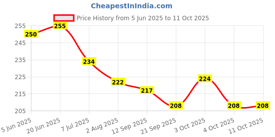 flipkart.com nafhotoz Plastic Roll and Swirl Ball, Size 1.5 inch nafhotoz Price History Graph from 5 Jun 2025 to 11 Oct 2025