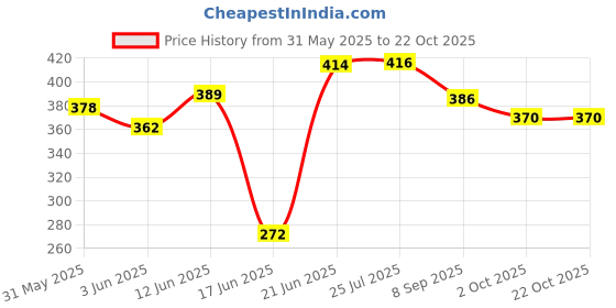 flipkart.com nafhotoz readymade tent house nafhotoz Price History Graph from 31 May 2025 to 21 Oct 2025