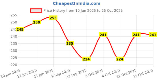 flipkart.com nafhotoz Red & Yellow Foam Pogo Stick – Exercise Toy for Kids nafhotoz Price History Graph from 10 Jun 2025 to 24 Oct 2025