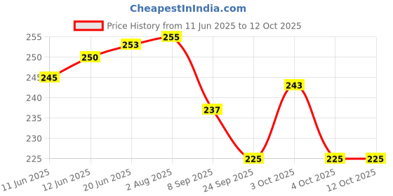 flipkart.com nafhotoz Red Foam Jump Stick – Lightweight Pogo for Toddlers nafhotoz Price History Graph from 11 Jun 2025 to 12 Oct 2025