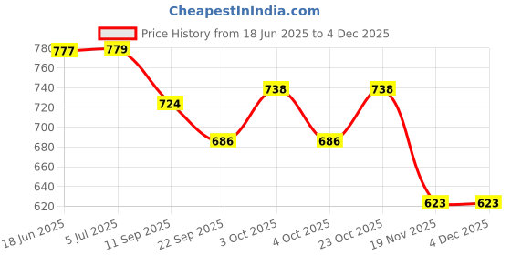 flipkart.com nafhotoz Soft Cotton Baby Gym with Piano Keys, Music, Rattles & Toy Arch nafhotoz Price History Graph from 18 Jun 2025 to 1 Dec 2025