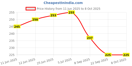 flipkart.com nafhotoz Soft Foam Handle Jump Stick – Kids Toy nafhotoz Price History Graph from 11 Jun 2025 to 8 Oct 2025