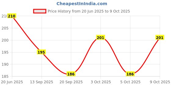 flipkart.com nafhotoz Summer Play Catch Ball Toss Toy nafhotoz Price History Graph from 20 Jun 2025 to 9 Oct 2025