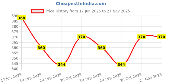 flipkart.com nafhotoz talking flash cards for kids learning nafhotoz Price History Graph from 17 Jun 2025 to 27 Nov 2025