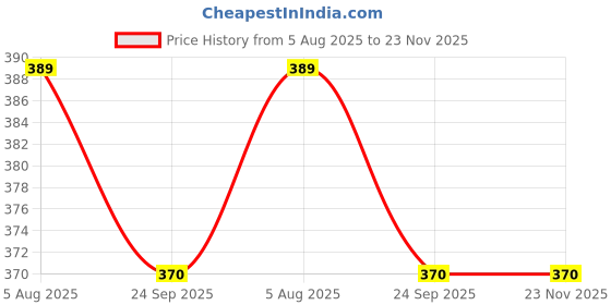 flipkart.com nafhotoz Toys Educational Learning Talking Flash Cards for 2 Year Old Kid nafhotoz Price History Graph from 5 Aug 2025 to 23 Nov 2025