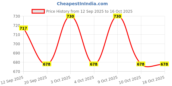 flipkart.com nafhotoz Value Baby Play Mat with Interactive Piano and Educational Toys nafhotoz Price History Graph from 12 Sep 2025 to 15 Oct 2025