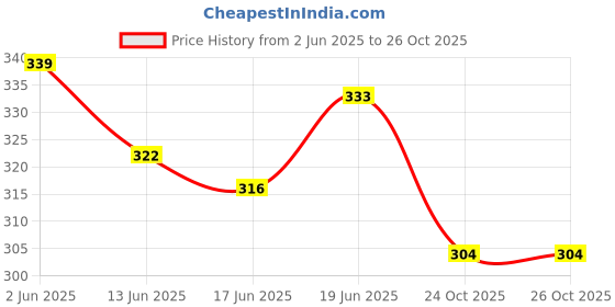 flipkart.com nafhotoz Vegetable Set Plastic Non Toxic Pretend Play Fruits Toys for Kids nafhotoz Price History Graph from 2 Jun 2025 to 26 Oct 2025