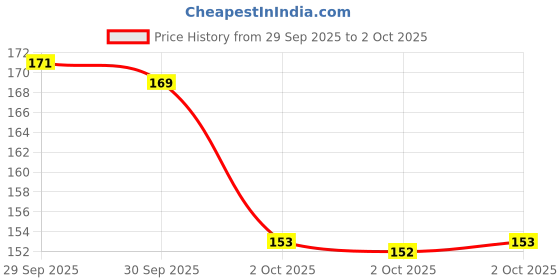 flipkart.com nagaana Clear Crystal Quartz Rosary Sphatik Jaap Mala With Gomukhi Bag 7 mm 108 and Crystal Chain nagaana Price History Graph from 29 Sep 2025 to 2 Oct 2025