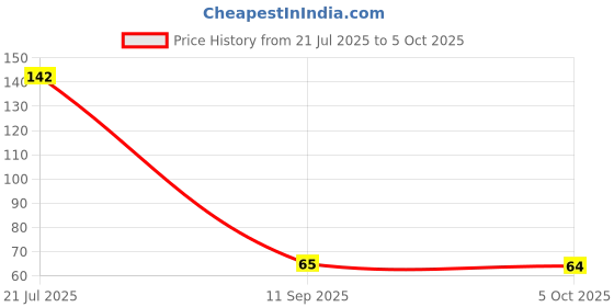 flipkart.com nagaana Digital Tally Counter nagaana Price History Graph from 21 Jul 2025 to 5 Oct 2025