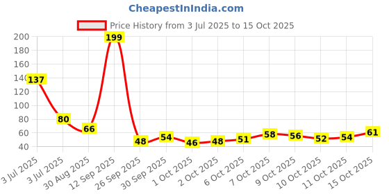 flipkart.com nagaana Mini Hand Tally Counter Finger Ring Digital Electronic Head Count,Japa Machine Digital Tally Counter nagaana Price History Graph from 3 Jul 2025 to 15 Oct 2025