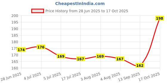 flipkart.com nagaana Natural Kamal Gatta Mala 108 Beads Original Certified Wood Chain nagaana Price History Graph from 28 Jun 2025 to 17 Oct 2025