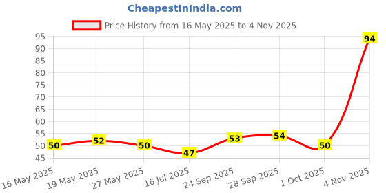 flipkart.com nagaana SRI BAGESHWAR DHAM Hanuman Pendant Tulasi Mala | SITARAM Tulsi | Bageshwar Dham Wood Chain nagaana Price History Graph from 16 May 2025 to 4 Nov 2025