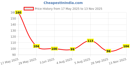 flipkart.com nagaana Tulsi Mala with Radhaji Locket for Laddoo Gopal Set of 2 Mala Dress nagaana Price History Graph from 17 May 2025 to 13 Nov 2025