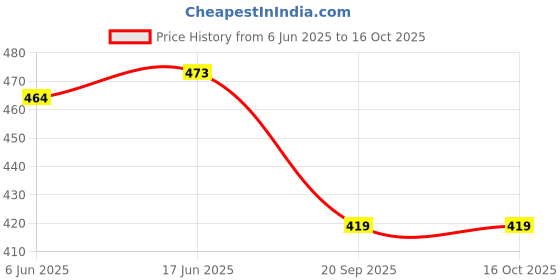flipkart.com nagaebu KARATE HEAD GUARD Boxing Head Guard nagaebu Price History Graph from 6 Jun 2025 to 15 Oct 2025