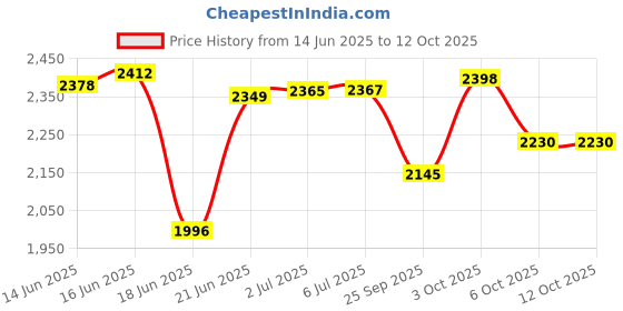 flipkart.com nagaebu KARATE KIT MEDIUM Boxing Kit nagaebu Price History Graph from 14 Jun 2025 to 12 Oct 2025