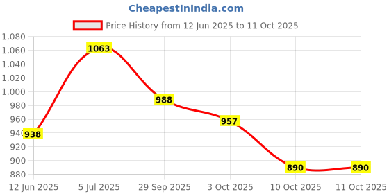 flipkart.com nagaebu KARATE TROLLY KIT BAG nagaebu Price History Graph from 12 Jun 2025 to 11 Oct 2025