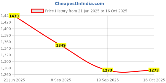 flipkart.com NAGAICH Fully Automatic Digital Blood Pressure Monitor | Portable Lightweight BP Machine Bp Monitor Cuff Price History Graph from 21 Jun 2025 to 16 Oct 2025