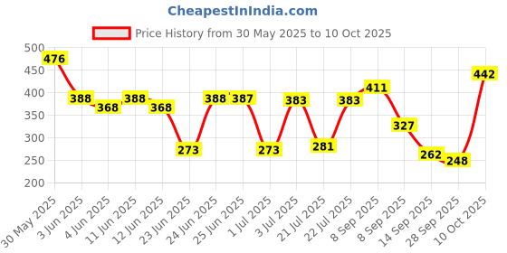 flipkart.com nagarjun Ashwagandha Pak 450g Liquid nagarjun Price History Graph from 30 May 2025 to 10 Oct 2025