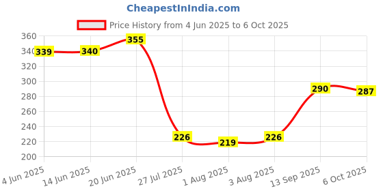 flipkart.com nagarjun Bala Taila 100ml pack of 2 Liquid nagarjun Price History Graph from 4 Jun 2025 to 6 Oct 2025