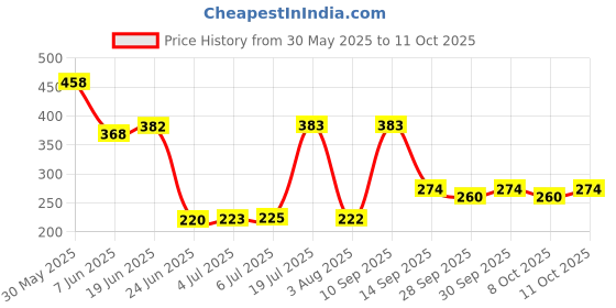 flipkart.com nagarjun Gunjadi Tailam 100ml Pack of 2 Liquid nagarjun Price History Graph from 30 May 2025 to 11 Oct 2025