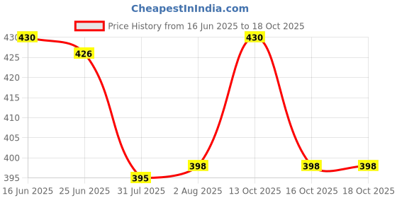 flipkart.com nagarjun Panchtikta Ghritam Guggulu 200g Liquid nagarjun Price History Graph from 16 Jun 2025 to 16 Oct 2025