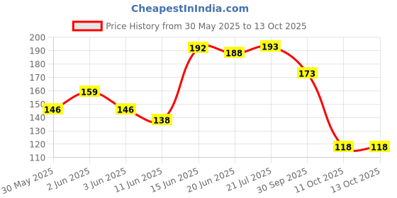 flipkart.com nagarjuna Raktha Chandan Ayurvedic Soap (75g) (Pack of 3) nagarjuna Price History Graph from 30 May 2025 to 12 Oct 2025
