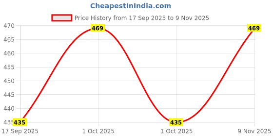 flipkart.com nagarvel creation Pack of 3 Women Everyday Lightly Padded Bra nagarvel creation Price History Graph from 17 Sep 2025 to 9 Nov 2025