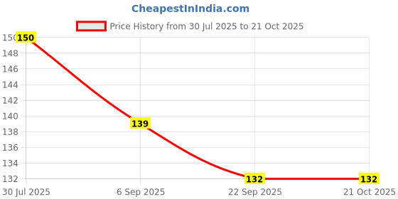 flipkart.com omtirth NagChampa Diffuser | Aroma Therapy with 100% pure and Natural Essential Oil | Aroma Oil omtirth Price History Graph from 30 Jul 2025 to 21 Oct 2025