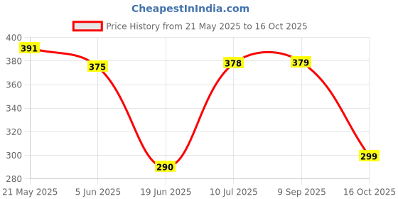 flipkart.com nagda Sandwich Maker Gas Toaster Sandwich Gas Toaster Aluminium Non Stick Grill nagda Price History Graph from 21 May 2025 to 16 Oct 2025