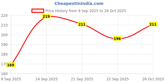 flipkart.com nageena PAIN RELIEVING SUKOON MASSAGE OIL 200 ML PACK 1 nageena Price History Graph from 9 Sep 2025 to 26 Oct 2025