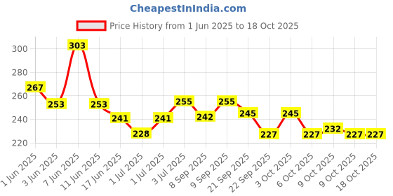 flipkart.com nageena SUKOON OIL nageena Price History Graph from 1 Jun 2025 to 18 Oct 2025