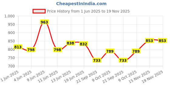 flipkart.com nageena SUKOON PAIN RELIEVING MASSAGE OIL FOR nageena Price History Graph from 1 Jun 2025 to 19 Nov 2025