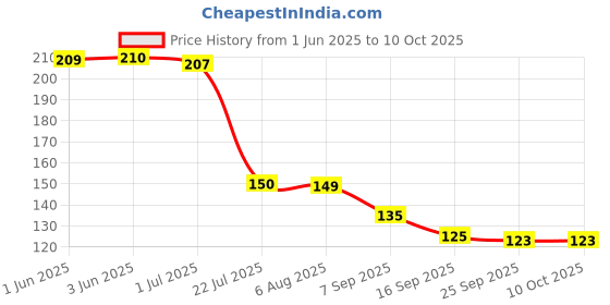 flipkart.com nageshwaram Khatushyamji flag A-Foldable Hand Flag nageshwaram Price History Graph from 1 Jun 2025 to 9 Oct 2025