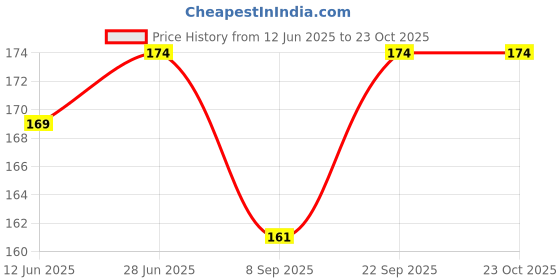 flipkart.com nagina craft neem wood baby theether Teether nagina craft Price History Graph from 12 Jun 2025 to 23 Oct 2025